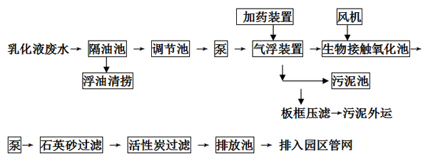 污水處理設備工藝流程