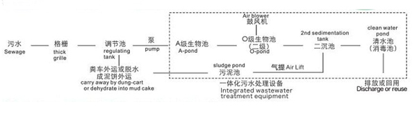 地埋式污水處理設備工藝流程圖