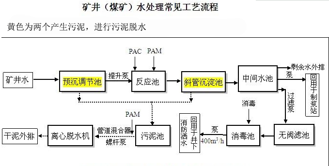 平頂山煤礦污水處理設備工藝